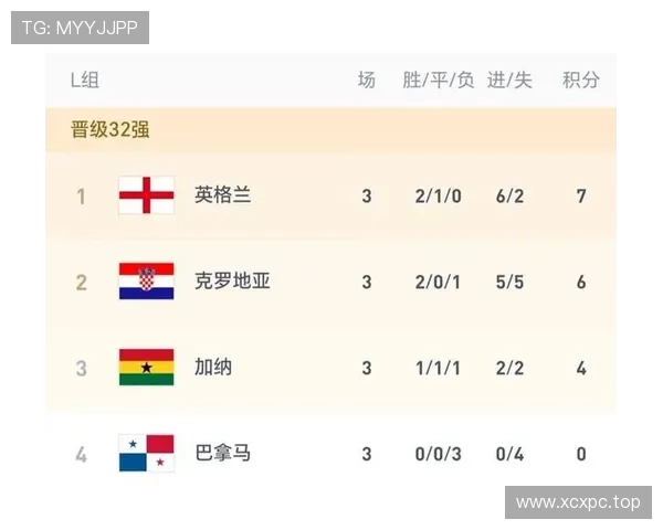 2026世界杯L组晋级名单:英格兰、克罗地亚、加纳进入32强 2026世界杯L组晋级名单:英格兰、克罗地亚、加纳进入32强